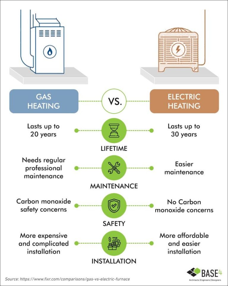 Electric Vs Gas Heater