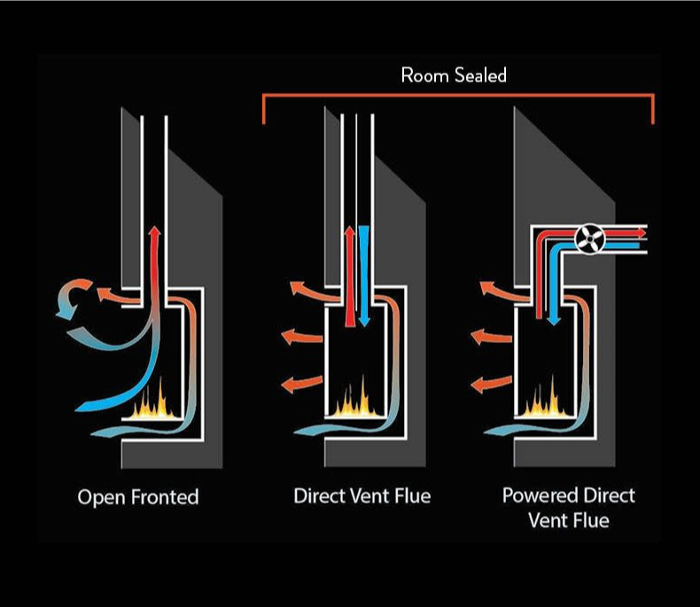 Flued Vs Unflued Gas Heaters