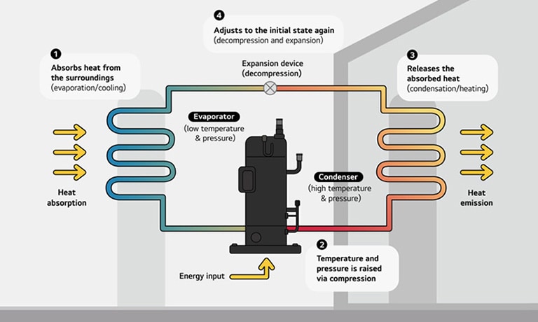 Do All Compressors on Heat Pumps Need Heaters