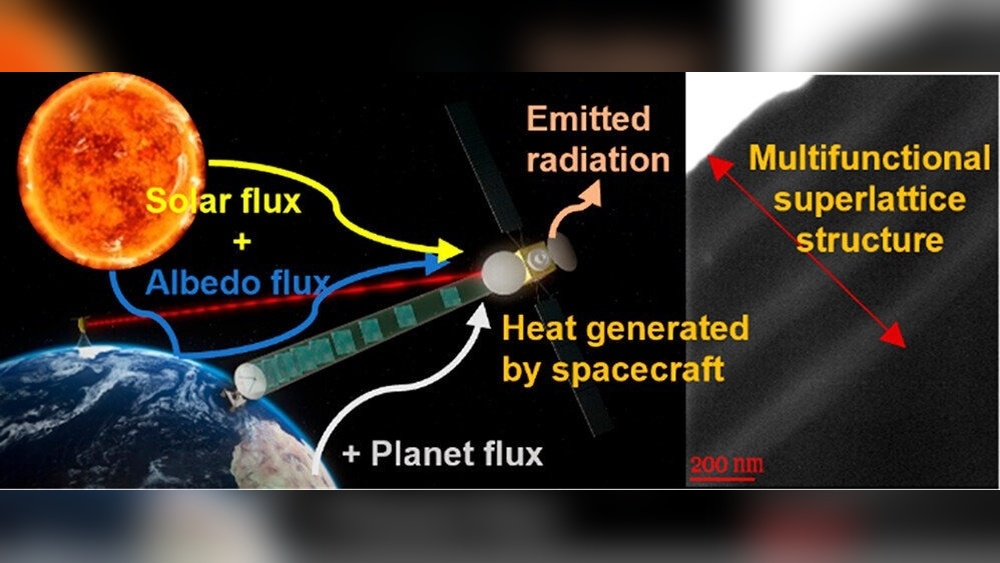 How to Create Heat in Space