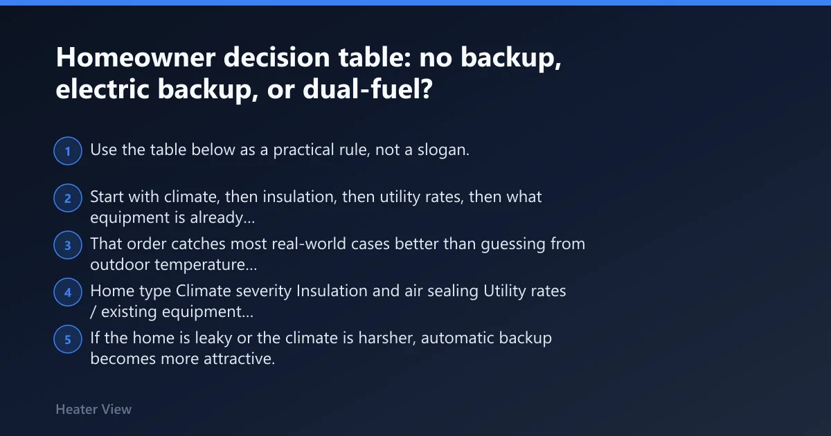 Steps: Homeowner decision table: no backup, electric backup, or dual-fuel?